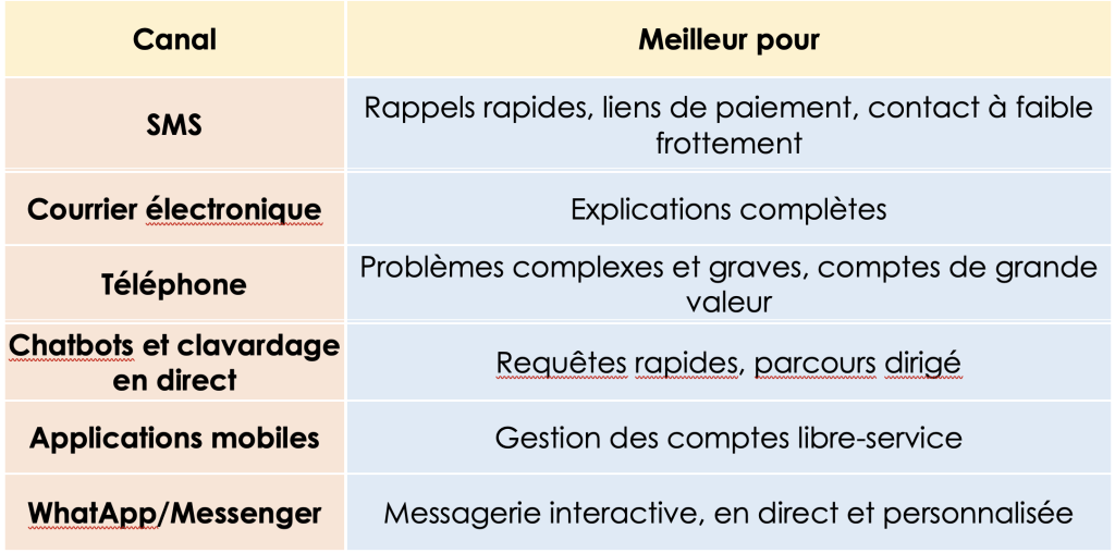 Des canaux qui alimentent les collections omnicanales